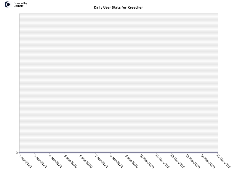 Daily User Stats for Kreecher